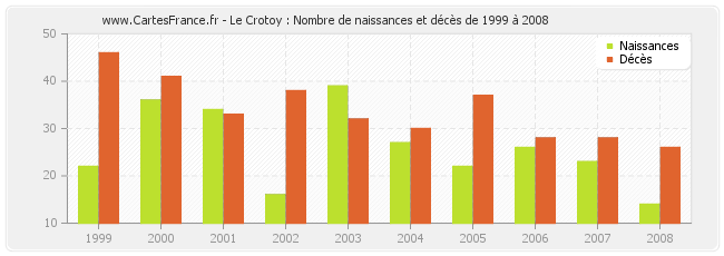 Le Crotoy : Nombre de naissances et décès de 1999 à 2008
